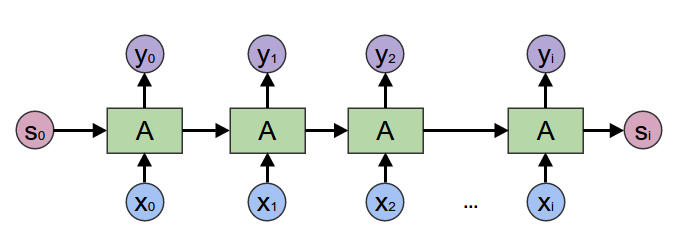 A recurrent nerual network