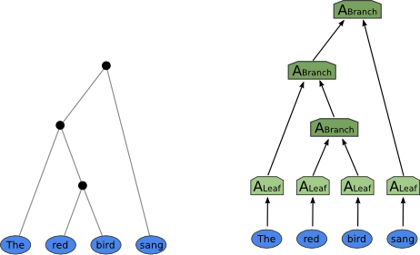 A recursive nerual network
